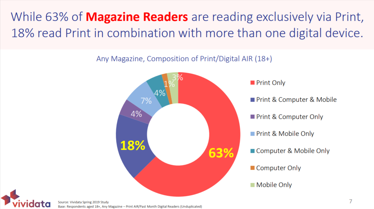 3 Charts Aboot Canadian Magazines and the Power of Print Freeport Press